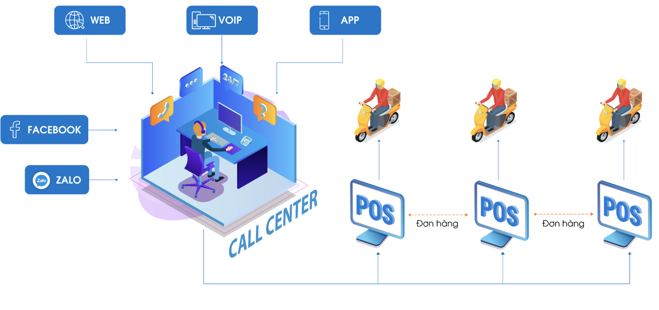 Phần mềm quản lý đơn hàng online iPOS CallCenter